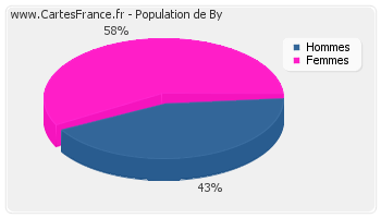 Répartition de la population de By en 2007