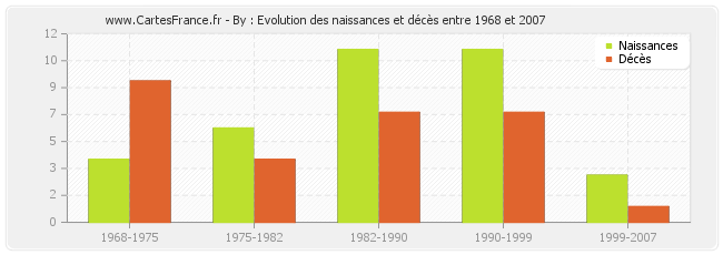 By : Evolution des naissances et décès entre 1968 et 2007