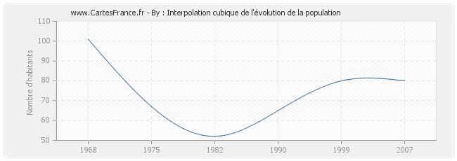 By : Interpolation cubique de l'évolution de la population