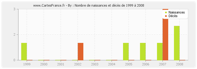 By : Nombre de naissances et décès de 1999 à 2008