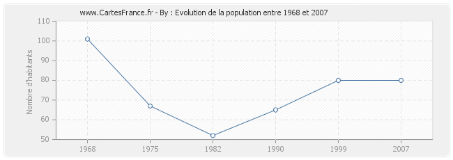 Population By