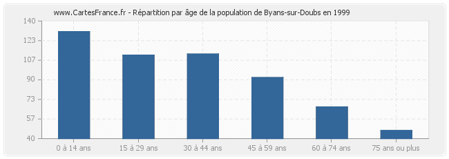 Répartition par âge de la population de Byans-sur-Doubs en 1999