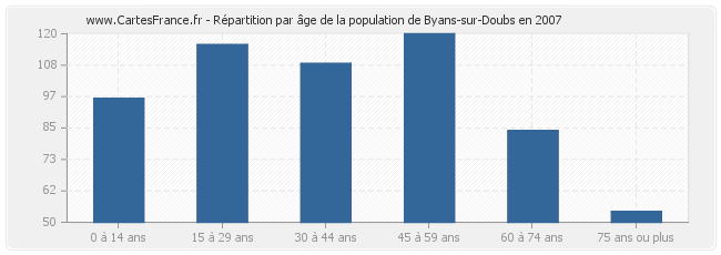 Répartition par âge de la population de Byans-sur-Doubs en 2007