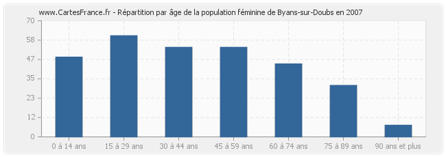 Répartition par âge de la population féminine de Byans-sur-Doubs en 2007