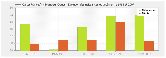 Byans-sur-Doubs : Evolution des naissances et décès entre 1968 et 2007