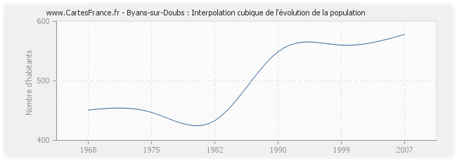 Byans-sur-Doubs : Interpolation cubique de l'évolution de la population