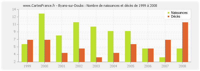 Byans-sur-Doubs : Nombre de naissances et décès de 1999 à 2008