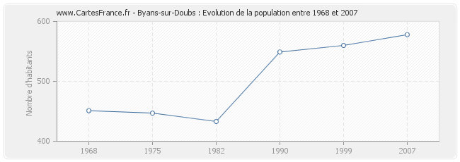 Population Byans-sur-Doubs