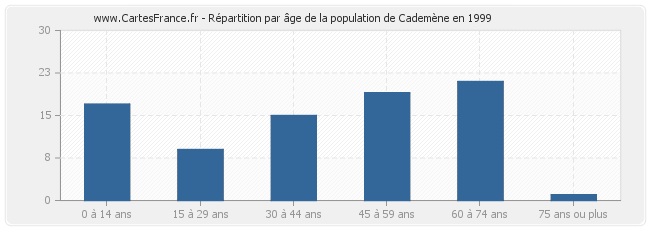 Répartition par âge de la population de Cademène en 1999
