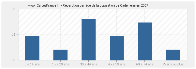 Répartition par âge de la population de Cademène en 2007