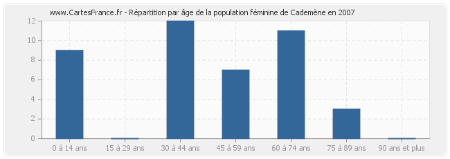 Répartition par âge de la population féminine de Cademène en 2007