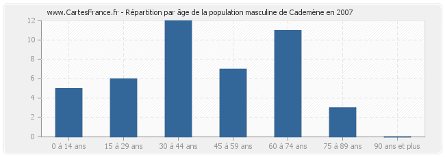 Répartition par âge de la population masculine de Cademène en 2007