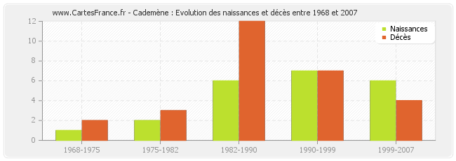 Cademène : Evolution des naissances et décès entre 1968 et 2007