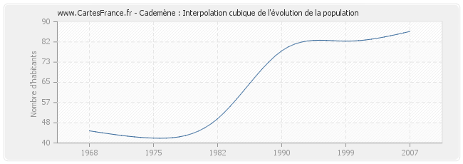 Cademène : Interpolation cubique de l'évolution de la population
