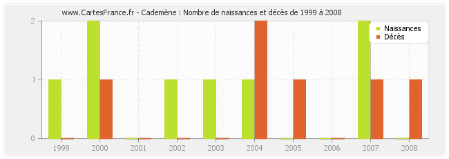 Cademène : Nombre de naissances et décès de 1999 à 2008