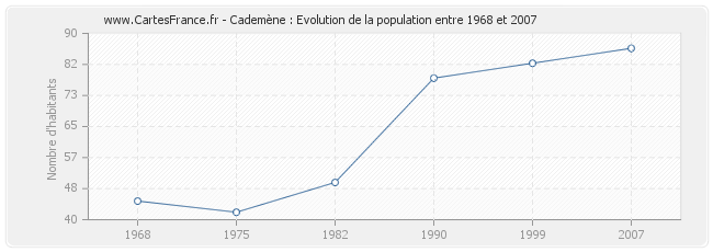 Population Cademène