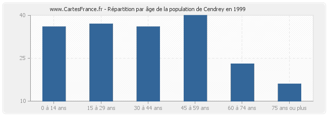 Répartition par âge de la population de Cendrey en 1999
