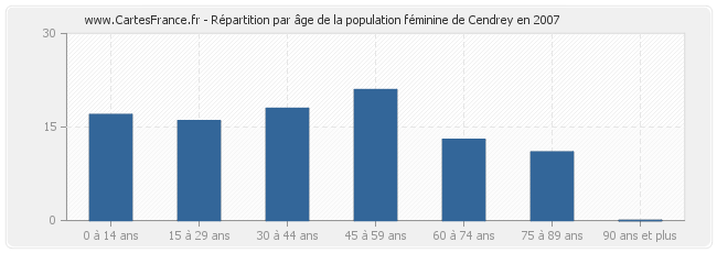 Répartition par âge de la population féminine de Cendrey en 2007