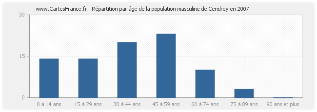 Répartition par âge de la population masculine de Cendrey en 2007