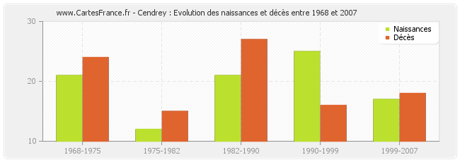 Cendrey : Evolution des naissances et décès entre 1968 et 2007