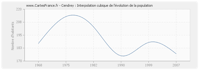 Cendrey : Interpolation cubique de l'évolution de la population