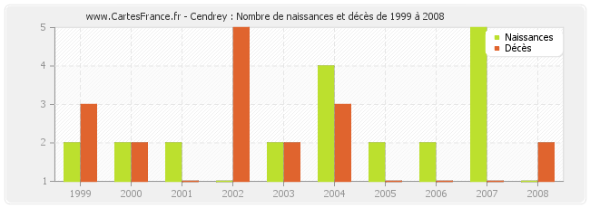 Cendrey : Nombre de naissances et décès de 1999 à 2008