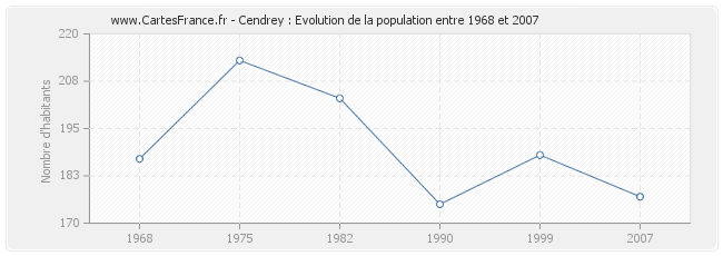 Population Cendrey