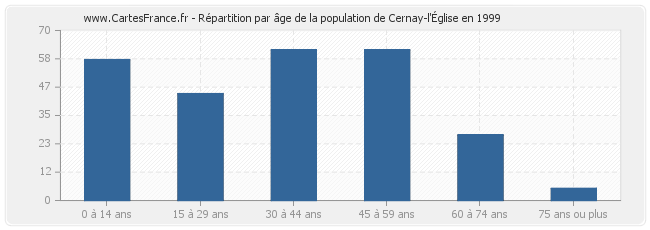 Répartition par âge de la population de Cernay-l'Église en 1999