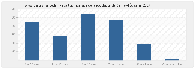 Répartition par âge de la population de Cernay-l'Église en 2007