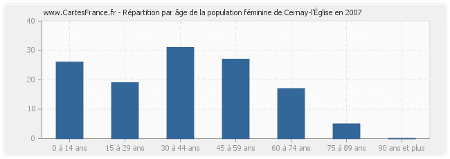 Répartition par âge de la population féminine de Cernay-l'Église en 2007