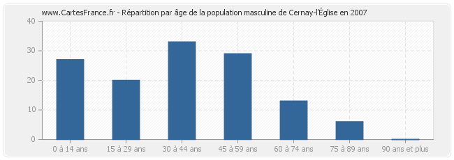 Répartition par âge de la population masculine de Cernay-l'Église en 2007