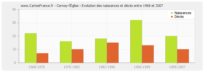 Cernay-l'Église : Evolution des naissances et décès entre 1968 et 2007