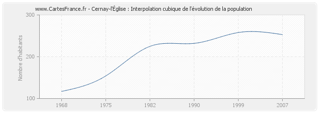 Cernay-l'Église : Interpolation cubique de l'évolution de la population