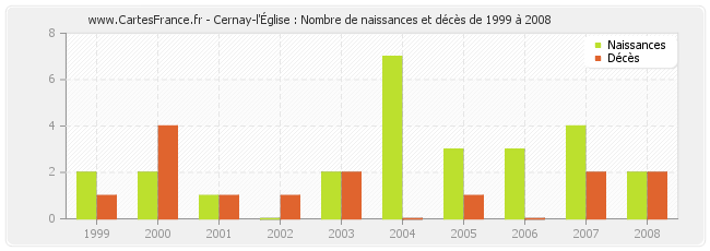 Cernay-l'Église : Nombre de naissances et décès de 1999 à 2008