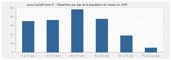 Répartition par âge de la population de Cessey en 1999