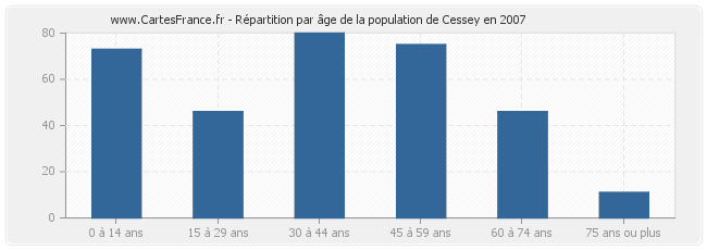 Répartition par âge de la population de Cessey en 2007