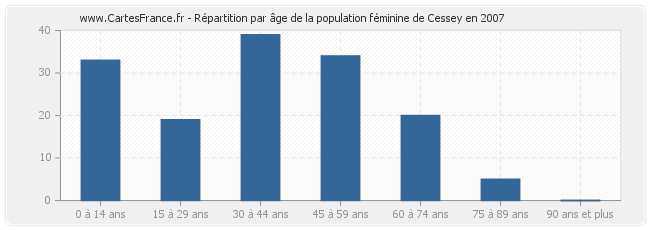 Répartition par âge de la population féminine de Cessey en 2007