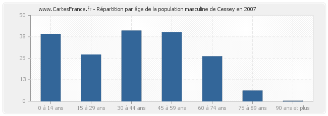 Répartition par âge de la population masculine de Cessey en 2007