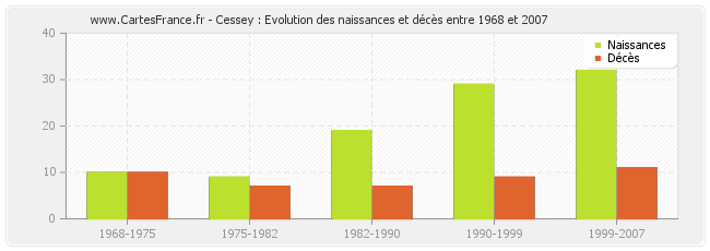 Cessey : Evolution des naissances et décès entre 1968 et 2007