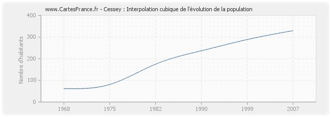 Cessey : Interpolation cubique de l'évolution de la population