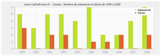 Cessey : Nombre de naissances et décès de 1999 à 2008