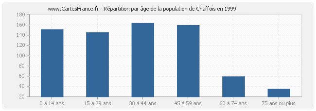 Répartition par âge de la population de Chaffois en 1999