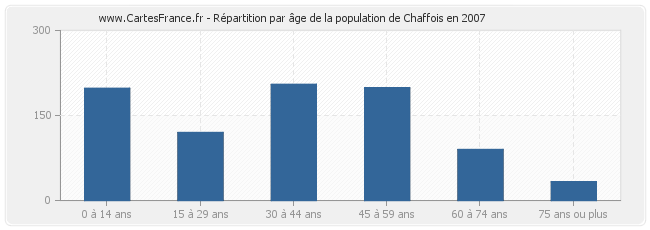 Répartition par âge de la population de Chaffois en 2007