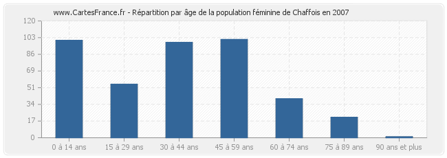 Répartition par âge de la population féminine de Chaffois en 2007