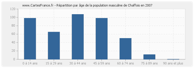 Répartition par âge de la population masculine de Chaffois en 2007