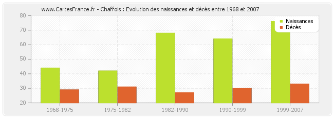 Chaffois : Evolution des naissances et décès entre 1968 et 2007