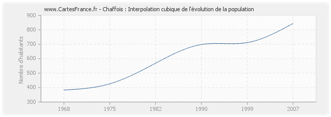 Chaffois : Interpolation cubique de l'évolution de la population