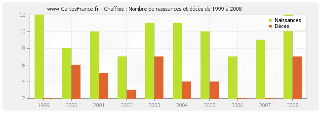 Chaffois : Nombre de naissances et décès de 1999 à 2008