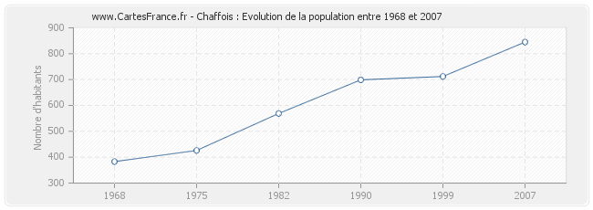 Population Chaffois