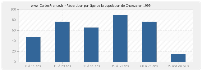 Répartition par âge de la population de Chalèze en 1999